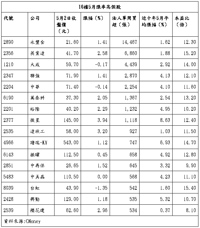 520行情即將啟動! 16檔5月勝率高個股有望搶先反攻