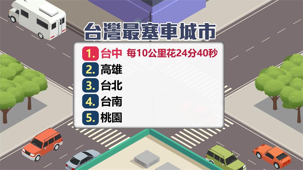台灣哪個城市最塞車？　這地方竟然擠下台北榮登冠軍！