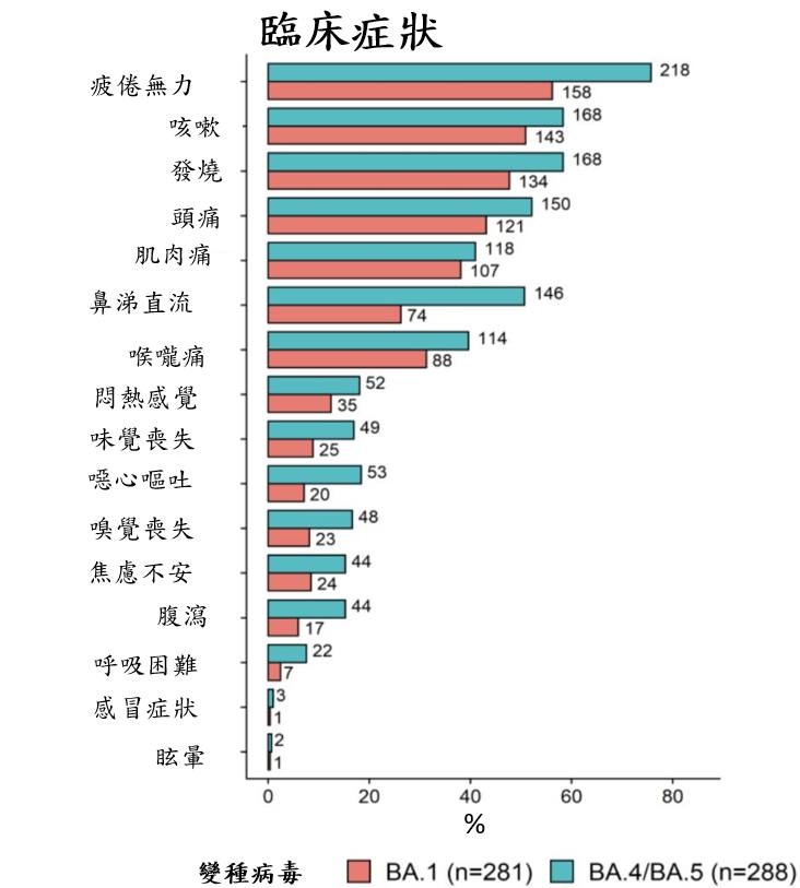 快新聞／醫曝BA.4、BA.5症狀「更不舒服」　呼吸困難變3倍、噁心嘔吐2.5倍