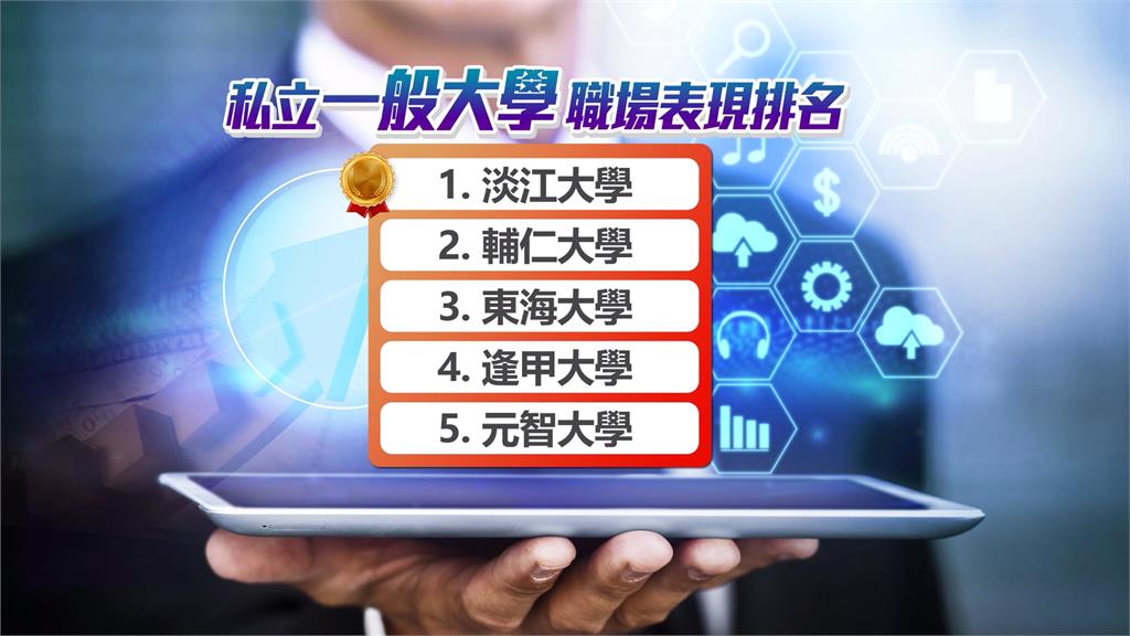 2024企業最愛大學 成功大學拿下四連霸 2024企業最愛大學 「這間學校」擊敗台大四連霸