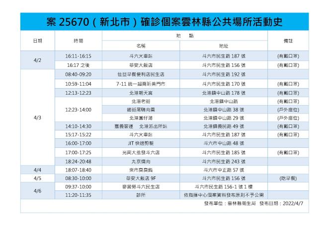 快新聞／雲林今+2！確診者足跡曝　北港朝天宮、老街、籃球場均入列