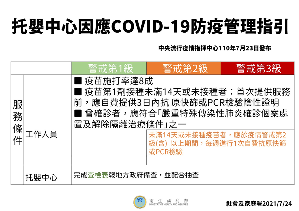 快新聞/727降至二級警戒!托嬰中心、居家保母開放收托 最新防疫指引出爐
