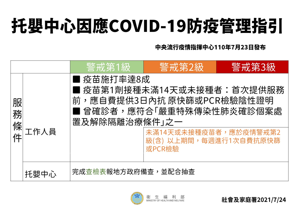 快新聞／727降至二級警戒！托嬰中心、居家保母開放收托　最新防疫指引出爐