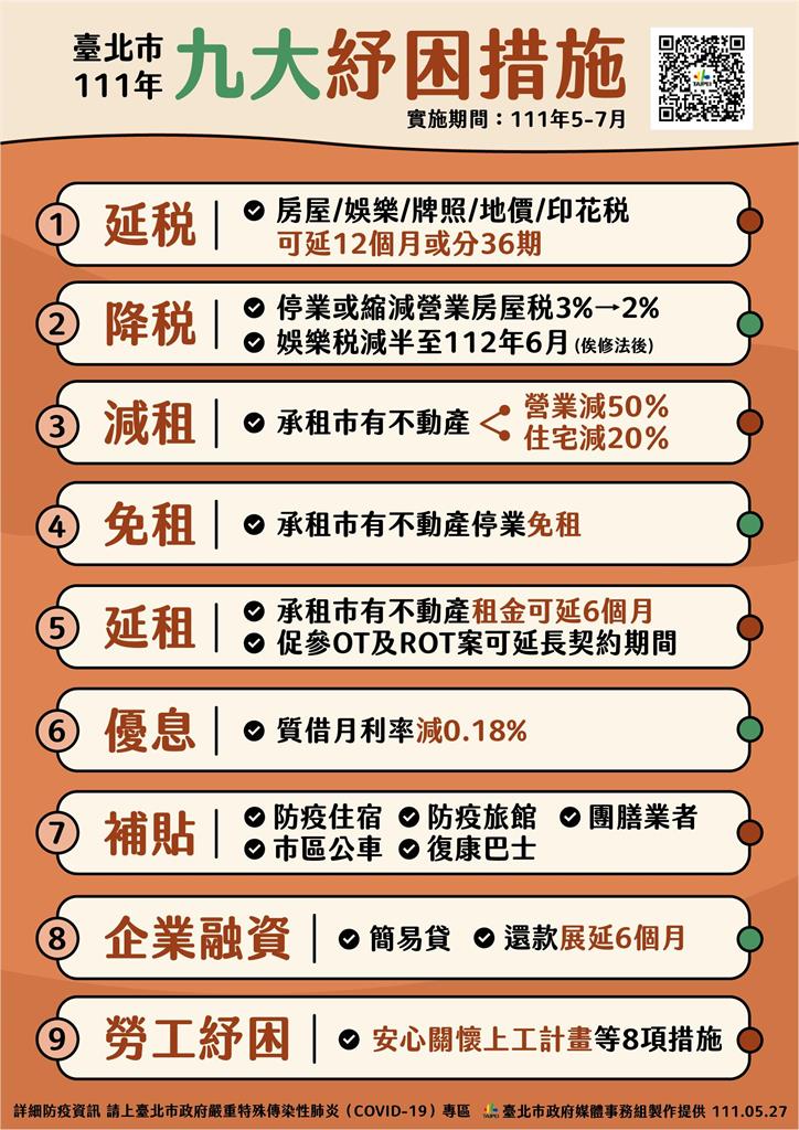 快新聞／台北市投入28.5億推9大紓困　市有不動產減租50%﹑房屋稅等可延12個月 