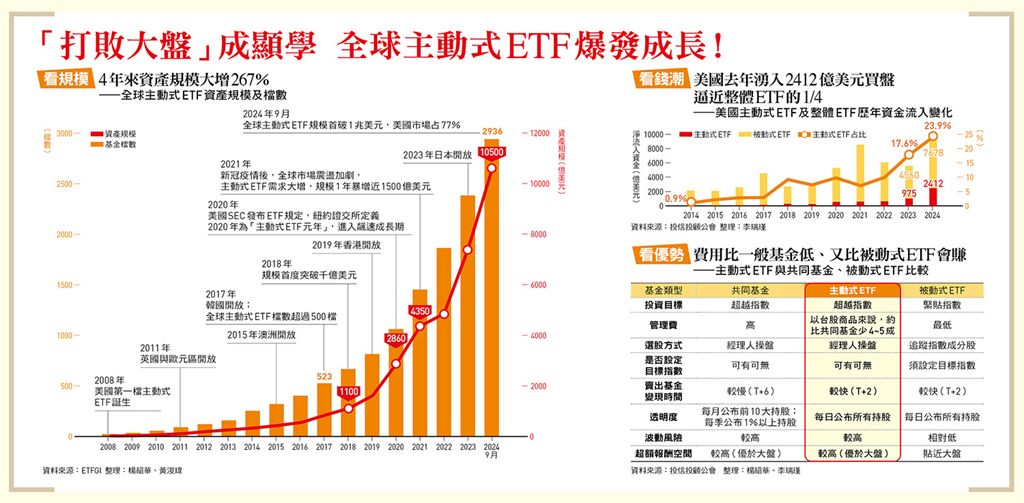 主動式ETF來了!比傳統ETF更猛,管理費比你熟悉的基金更便宜,中小型股恐震盪加