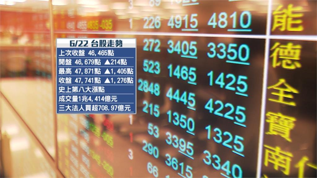 打破端午變盤魔咒　台股飆上4萬7　台積電收2,510元天價