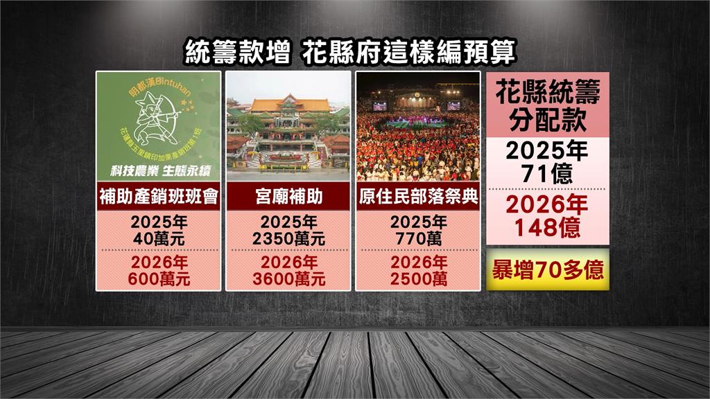 控花縣府統籌分配款多拿70億　議員：社福預算未有感增加