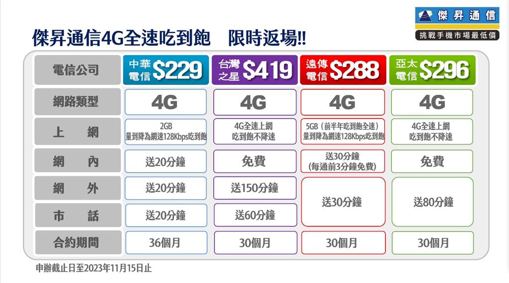 4G全速吃到飽限時返場　最低月付296元上網不降速