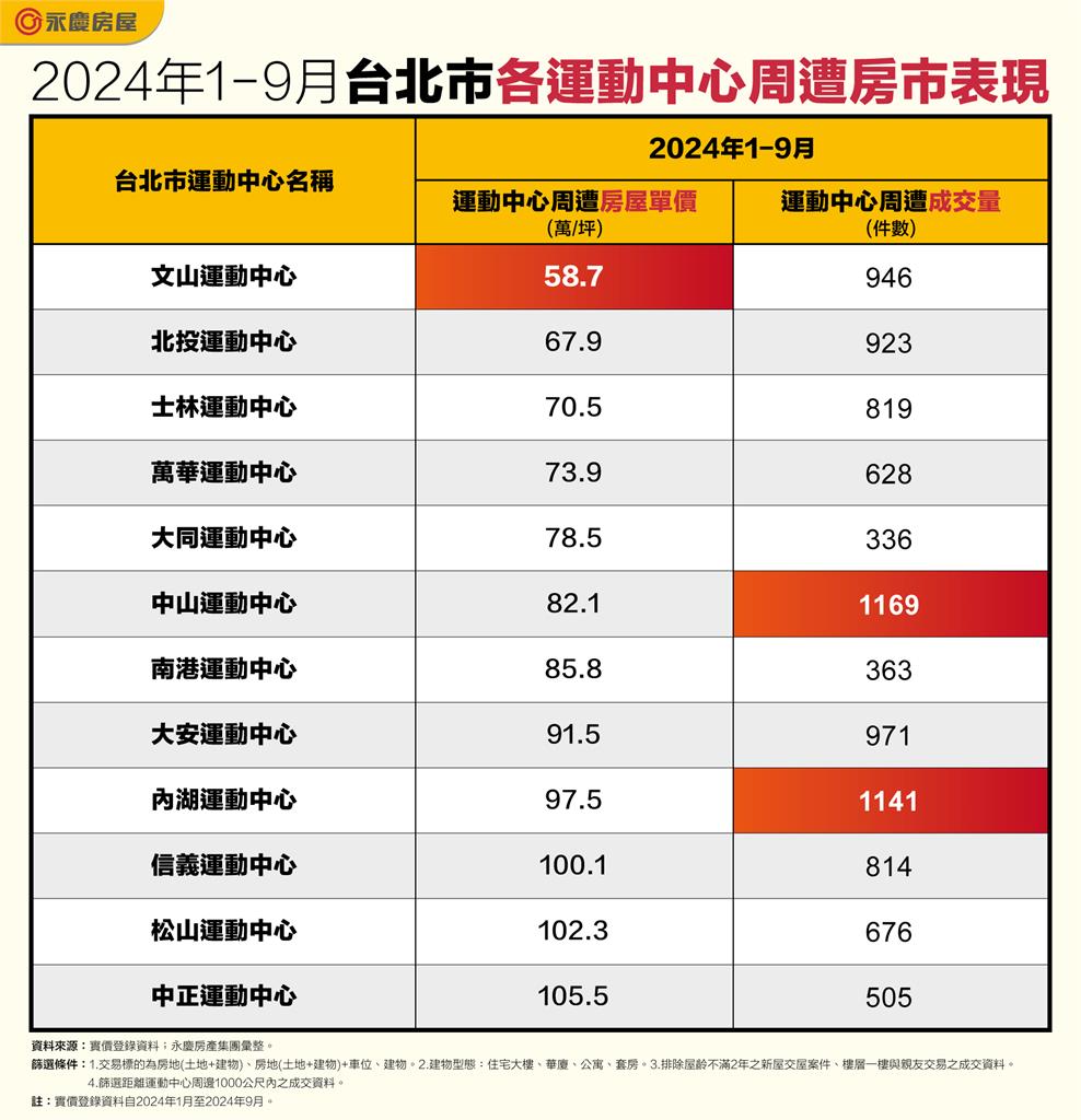 運動風正夯最熱運動宅! 台北市5字頭房價超親民!