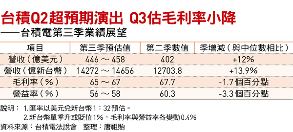 台積電恐慌中跌出買點!兩懸念牽動股價攻3000元毛利率突破7成時間問題