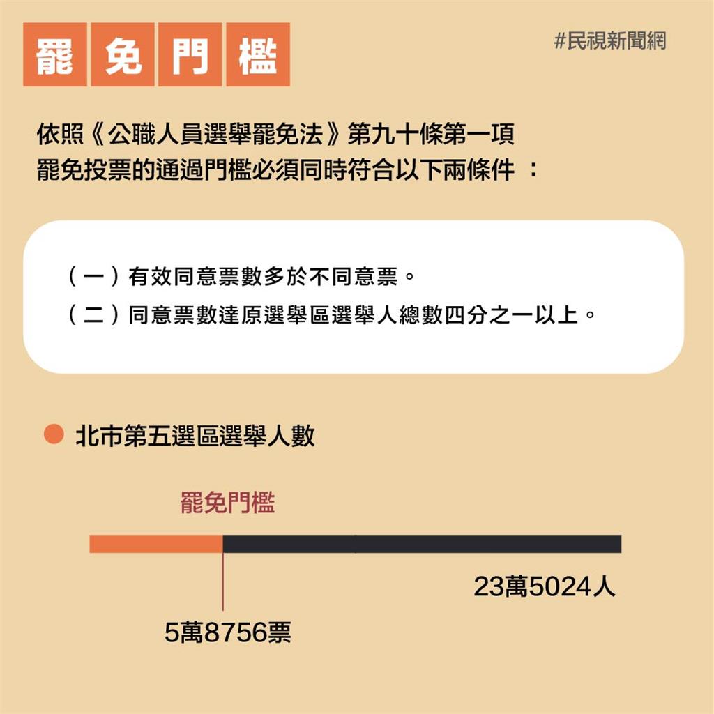 林昶佐罷免案理由、門檻一次看