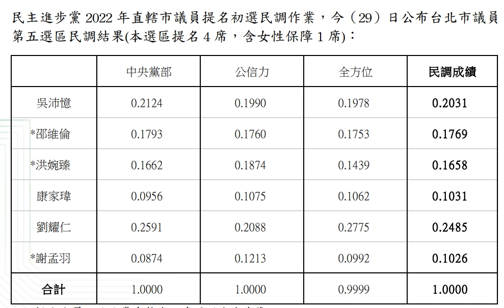 快新聞／民進黨中正萬華議員初選激戰　劉耀仁、吳沛憶等4人出線