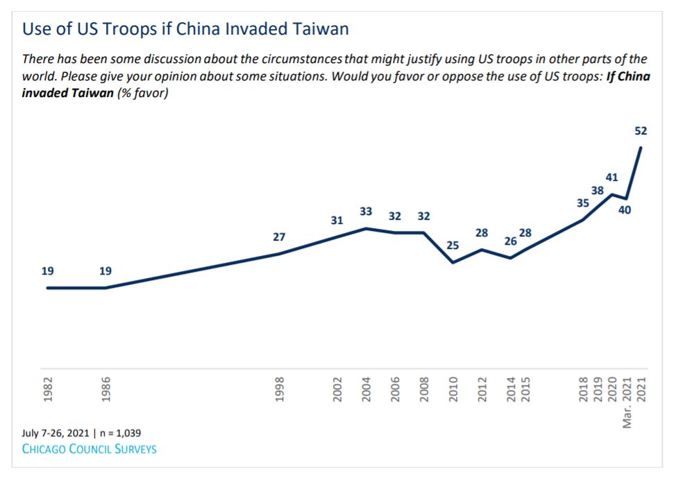 快新聞／美智庫民調：近7成美國人支持台灣獨立　過半支持派軍捍衛台灣