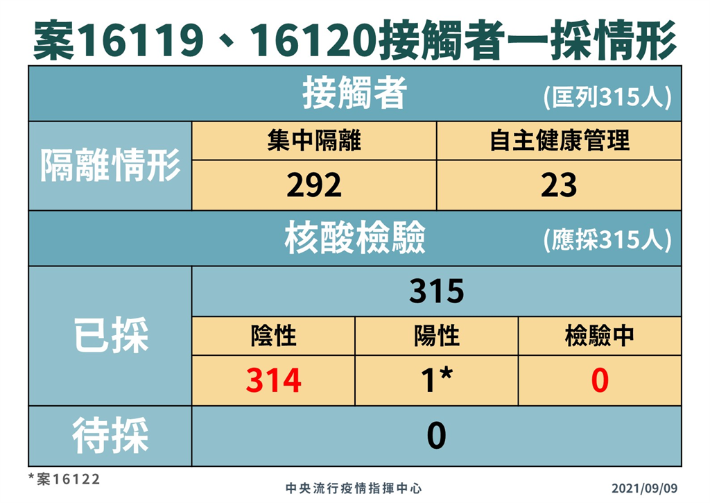 快新聞/長榮機師180人二採結果均陰性 陳時中:對社區影響非常低