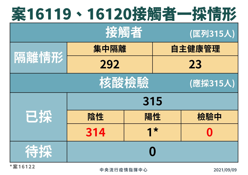 快新聞／長榮機師180人二採結果均陰性　陳時中：對社區影響非常低