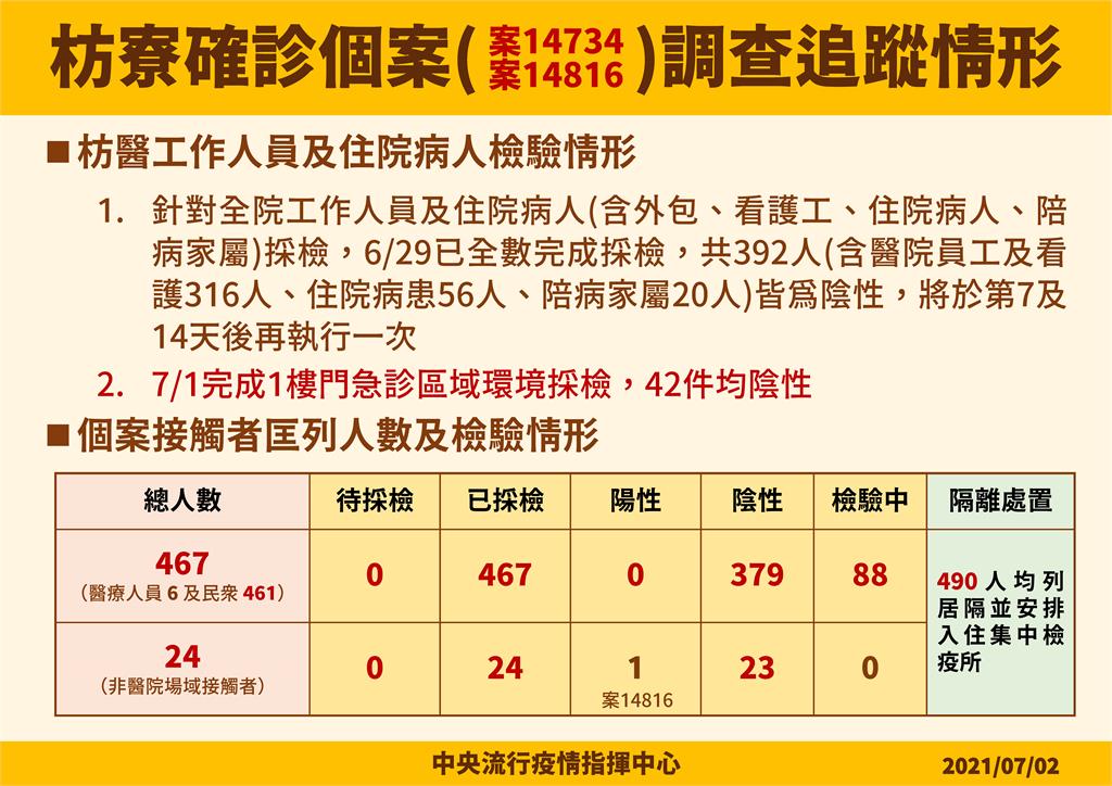 快新聞／屏東Delta群聚案維持15人確診　陳時中：狀況穩定、較樂觀