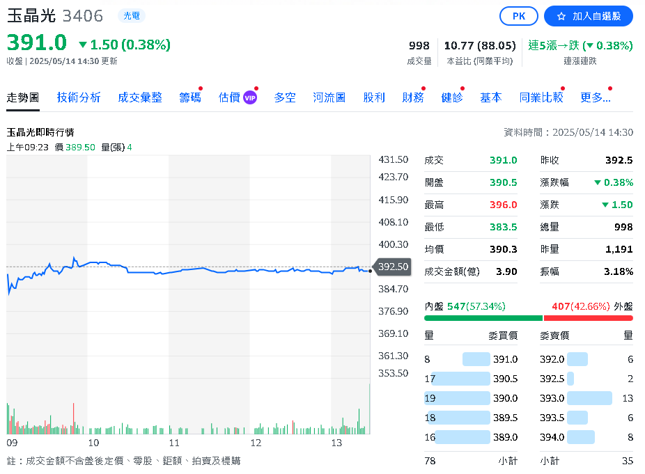 玉晶光Q1稅後淨利8.72億 EPS7.74元 毛利率下滑