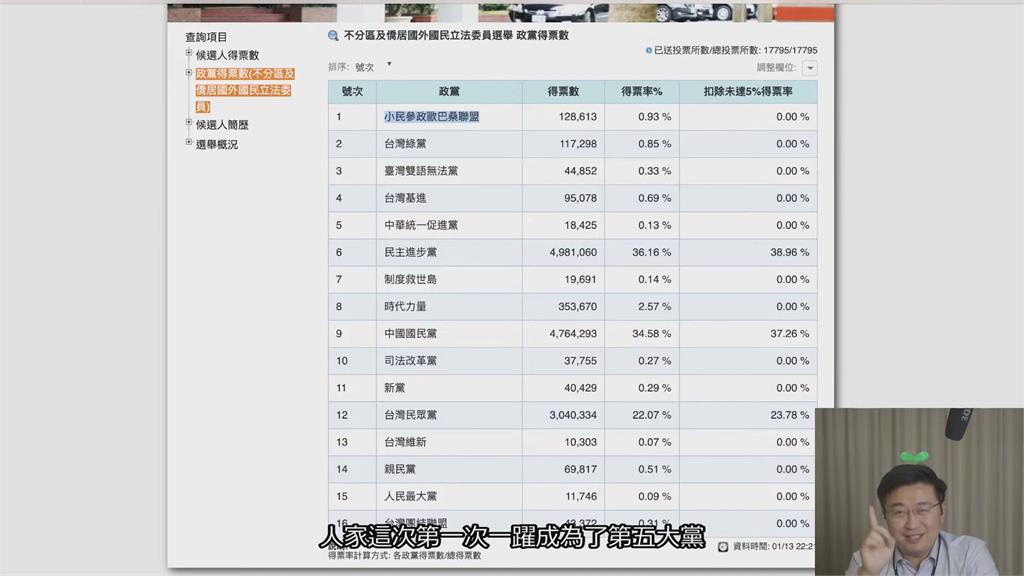 2024大選最大贏家是誰?他指是這一草根政黨 靠3人得票率成「第五大黨」