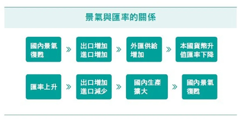 景氣越好 貨幣一定走強?從韓國出口匯率兩難 一文看懂矛盾關係