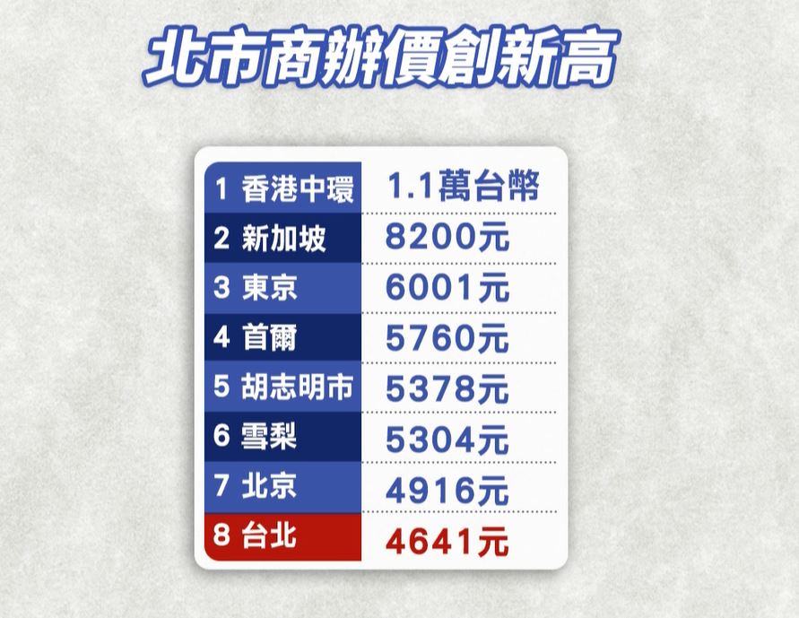 貴桑桑! 北市A級辦公室月租 每坪破4600元創新高