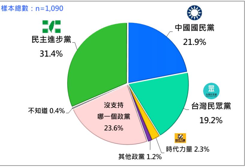 快新聞／最新民調出爐！　調查報告曝：這黨支持率穩定領先