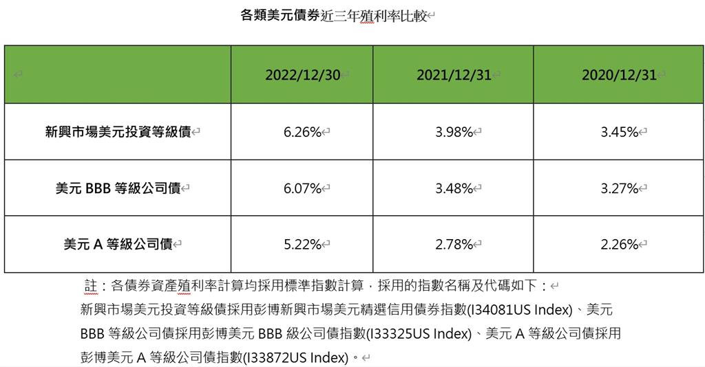 銀行危機避風港　新興市場投資級債超強！殖利率近6.3％