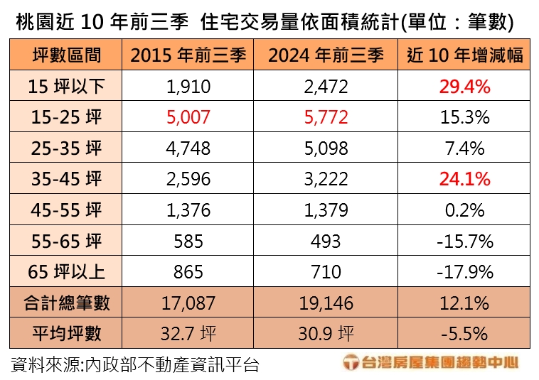 桃園吹起小宅風！這兩大族群推升小宅交易量　十年增3成！