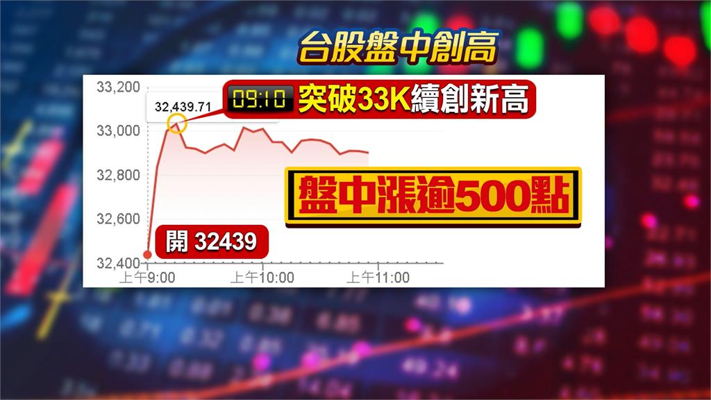 蛇年封關倒數!台股站回3萬3 投顧示警「馬年」可能是倒V