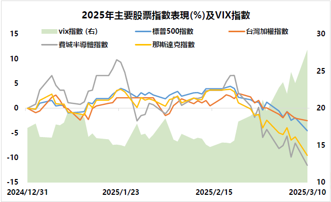 景氣衰退擔憂引發市場短線震盪　降息及AI趨勢持續推動台股走勢