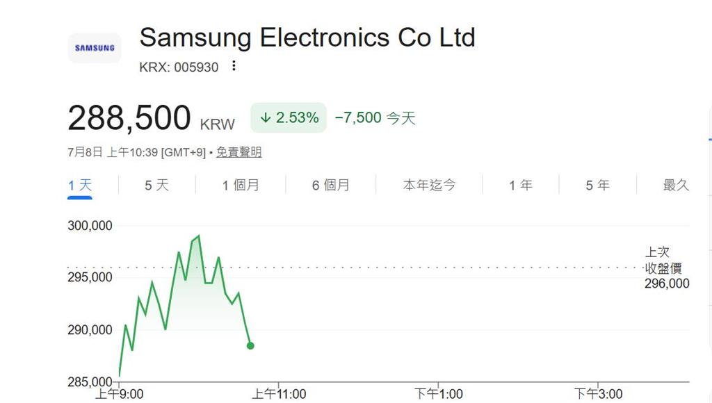 快新聞／亞洲股市兩樣情！日股下挫430點　韓股卻逆勢小漲