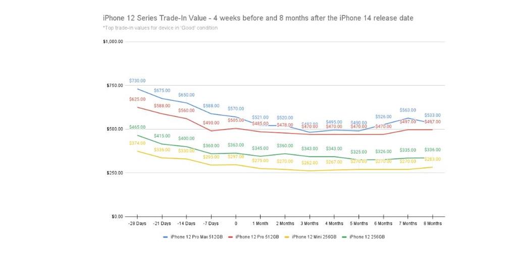 想換iPhone 15最佳「賣機時間點」曝光了！錯過最高將貶值65%