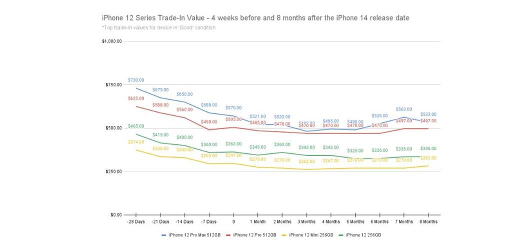 想換iPhone 15最佳「賣機時間點」曝光了！錯過最高將貶值65%
