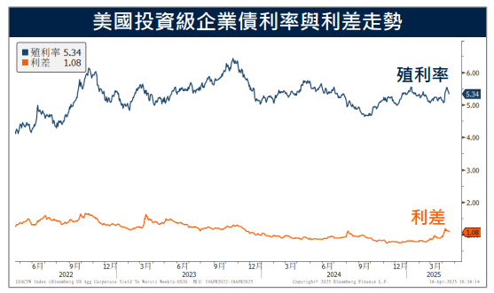 美財長闢謠拋售論 公債波動趨緩、信用債資金流出減緩 專家這樣建議