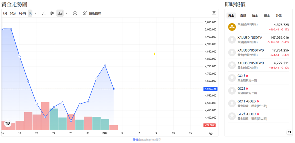 川普要把伊朗「轟回石器時代」重挫金價！狂瀉逾150美元「恐下探3800」