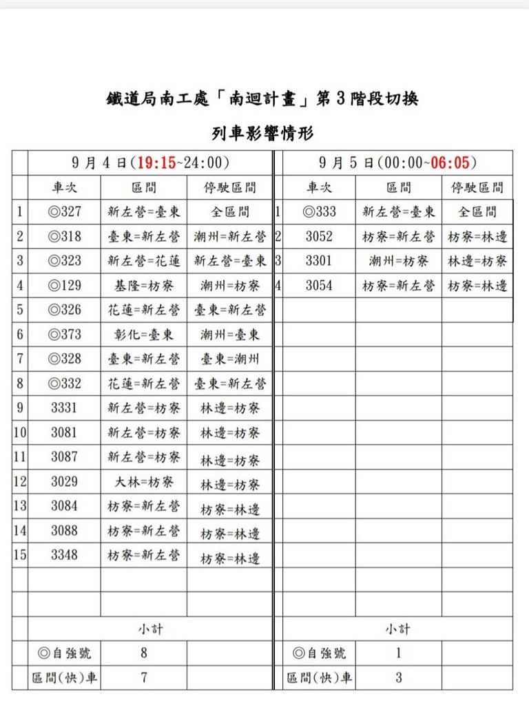 快新聞／配合「南迴計畫」施工作業　9/4-5台鐵19列次停駛