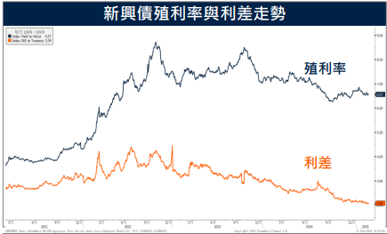 印度今年降息幅度預估為三碼 新興國家通膨持續降溫