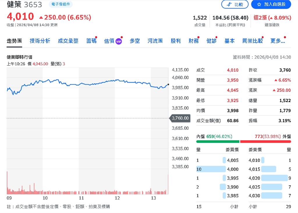 外資狂點AI鏈!台積電升資本支出 奇鋐、智邦齊旺