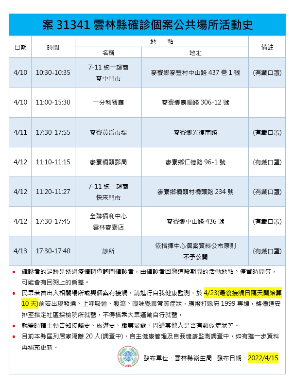 快新聞／雲林縣+3例！　麥寮黃昏市場、台鐵斗六車站等足跡曝