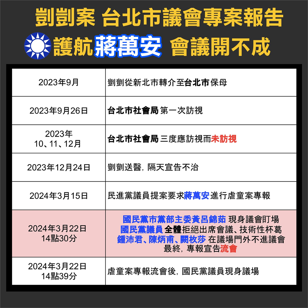 剴剴案惹火全台！吳崢列「2時間軸＋2照片」點名國民黨：阻止虐童案追查的幫兇