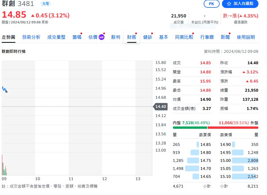 群創8/15號減資 56萬股東退1200元