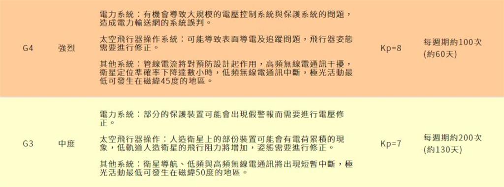 地磁擾動「亮紅燈」!鄭明典曝對地球影響