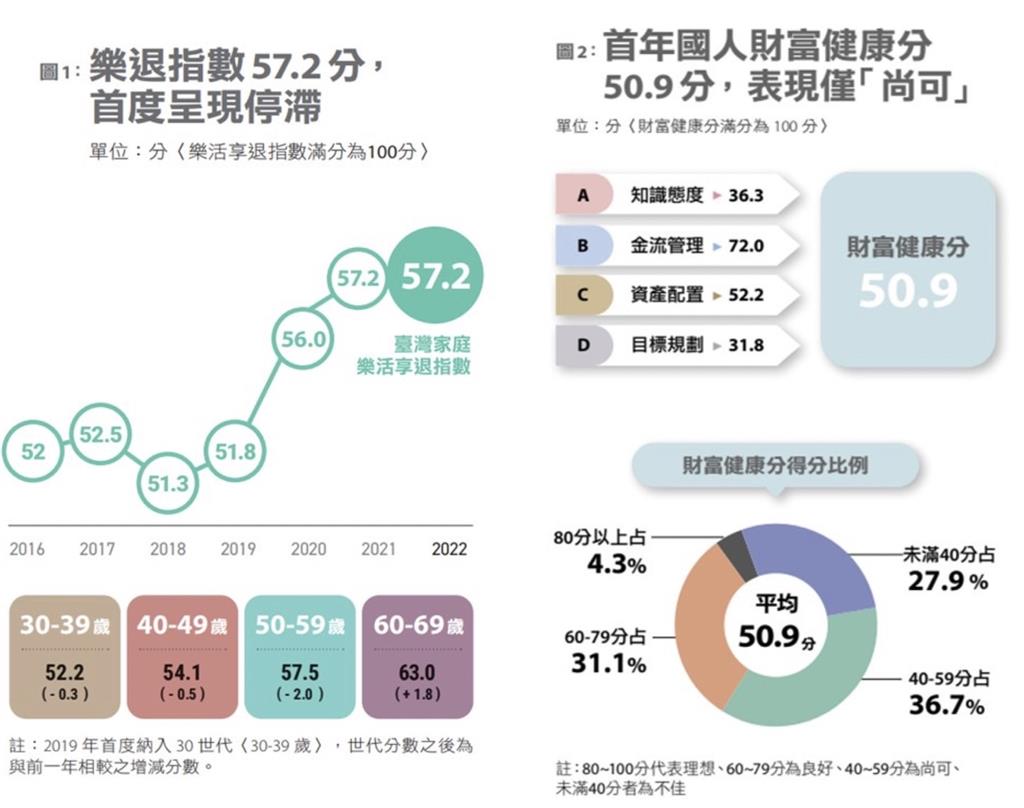 全台第一份財富健康分調查出爐！多數人受通膨有感衝擊