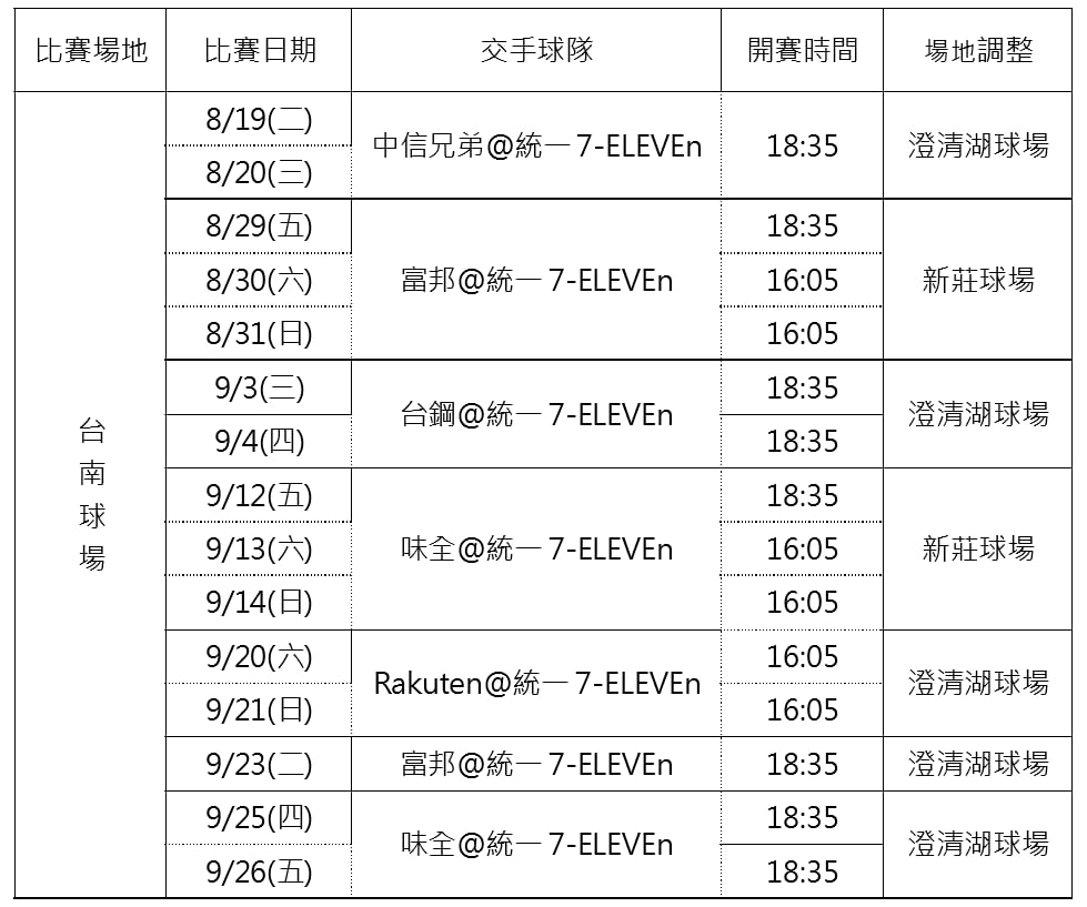 中職/台南球迷再等等!統一獅主場還沒修好「未來兩個月」續借新莊、澄清湖