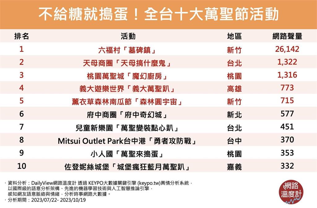 不給糖就搗蛋!六福村墓碑鎮、天母搞什麼鬼…2023全台十大萬聖節活動一起「見鬼啦」