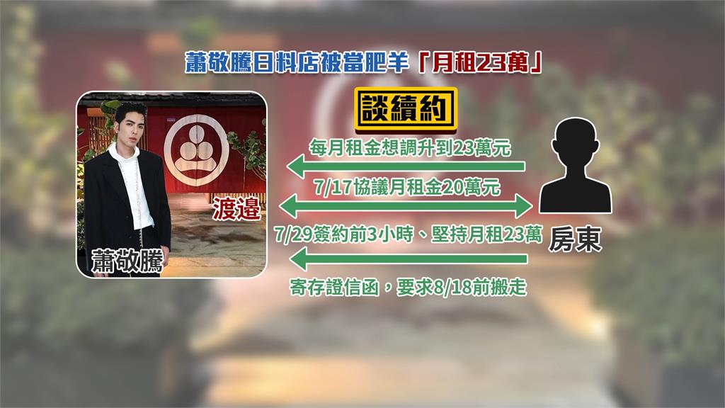 蕭敬騰日料店遇房東「反悔漲租」　強制18天內搬走！Summer：遇到壞人