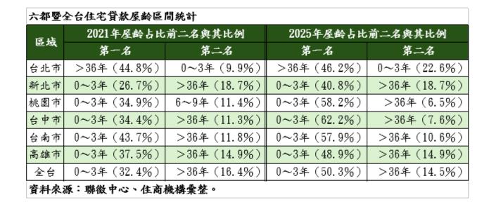 台灣房市變了？「每2人有1人買新房」專家曝光極端真相