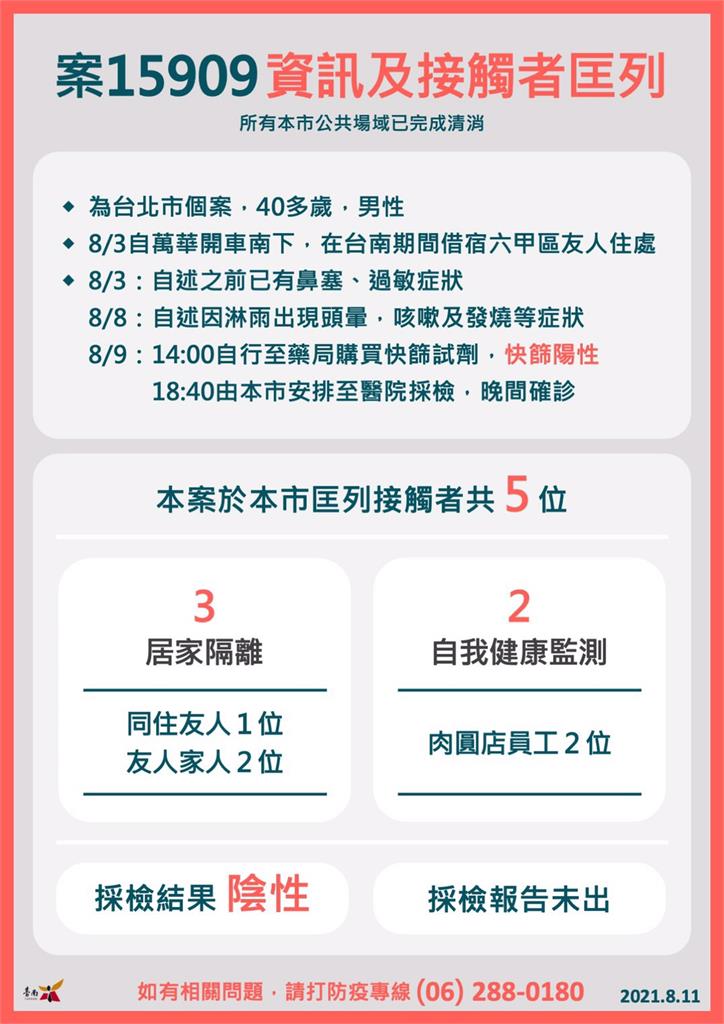 快新聞／北部男南下訪友確診　台南六甲多處爆足跡