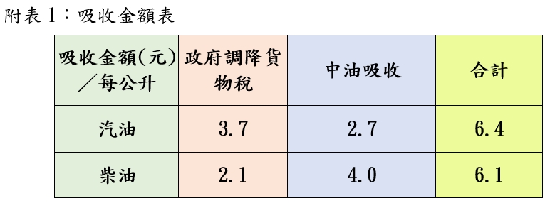 快新聞／加油前快看！下週油價震撼曝光了　中油吸收金額已衝破170億