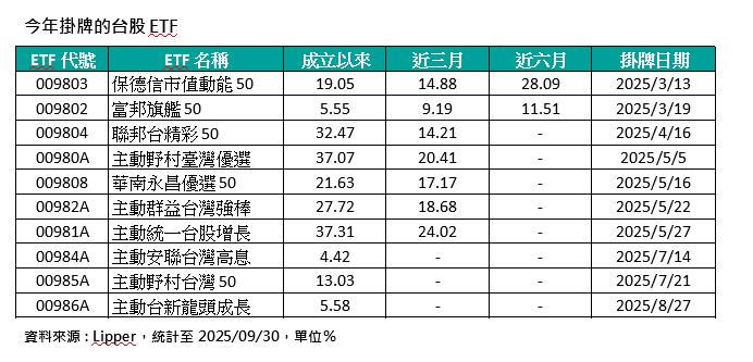 今年掛牌台股ETF誰最強？    指數創新高！玉山投信：被動型不輸主動型