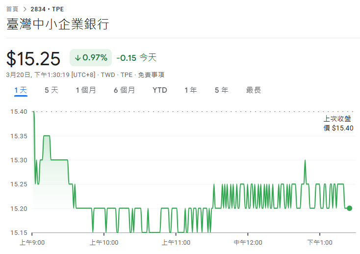 台企銀去年營運表現穩健 法人估每股股利可望逾0.85元
